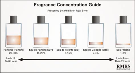 perfume vs colonia